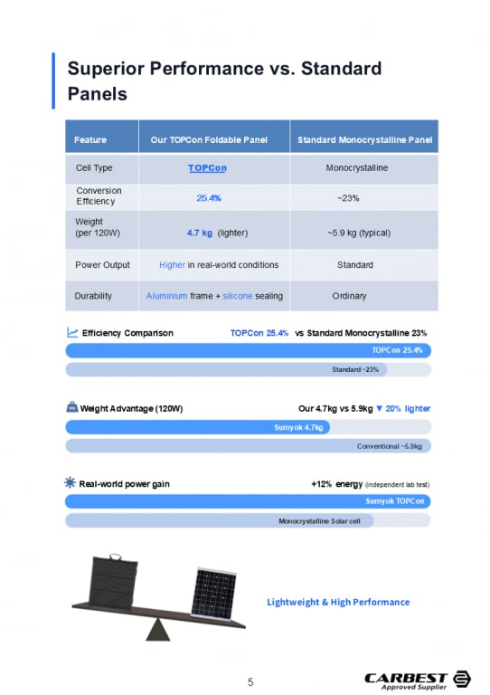 Sumyok Solar 120W 60 Cells TOPCon Foldable Solar Panel — image 3