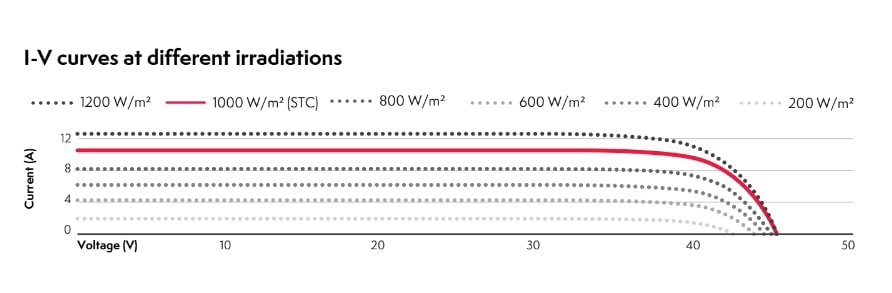 iv curves at different irradiations