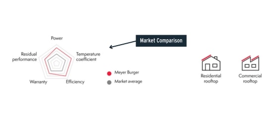 market comparison