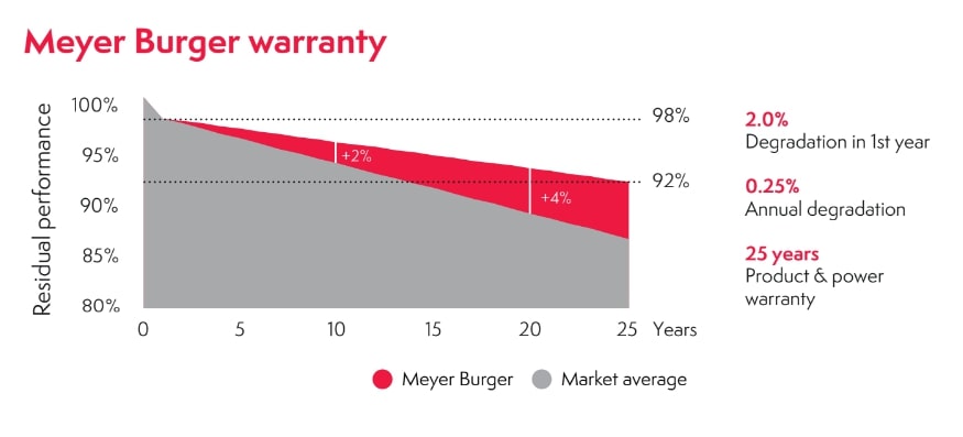 meyer burger warranty