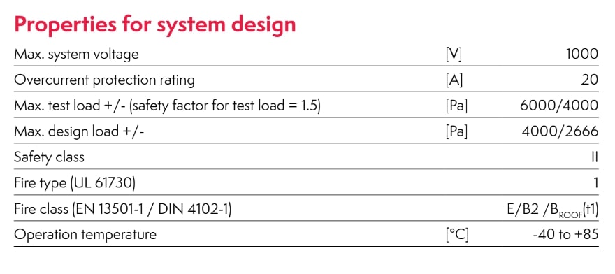 properties for system design