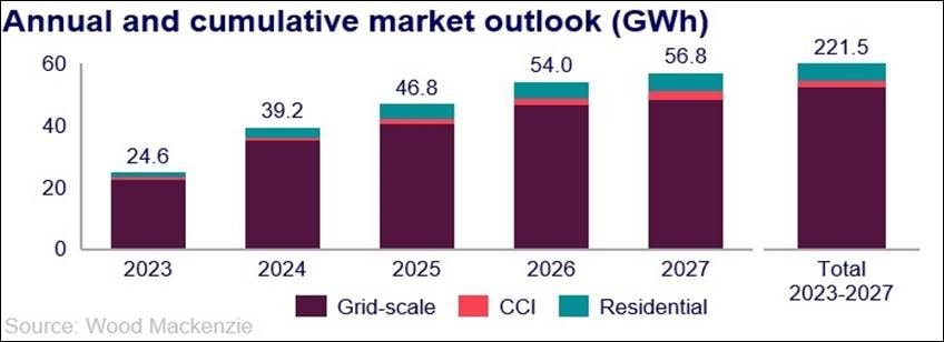 annual and cumulative market outlook (GWh)