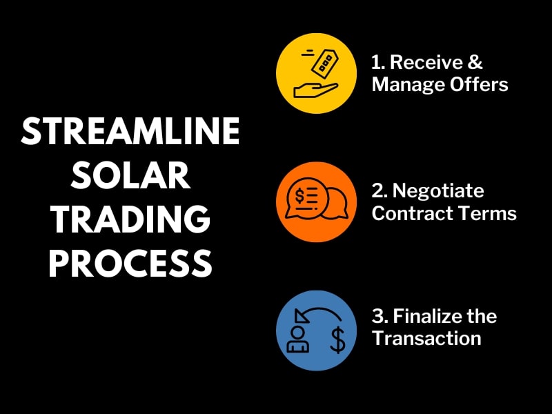 Streamline solar trading process