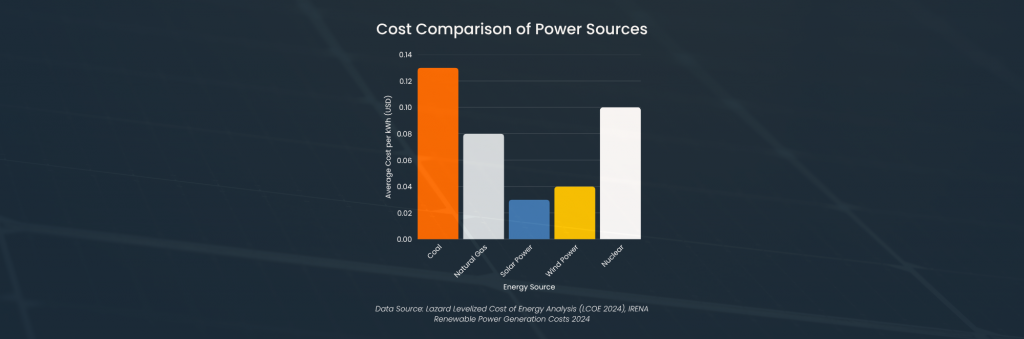 Bar graph comparing energy source costs