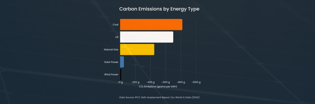 Carbon emissions by energy type (Sunhub)