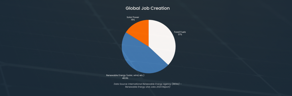Global Job Creation (Sunhub)