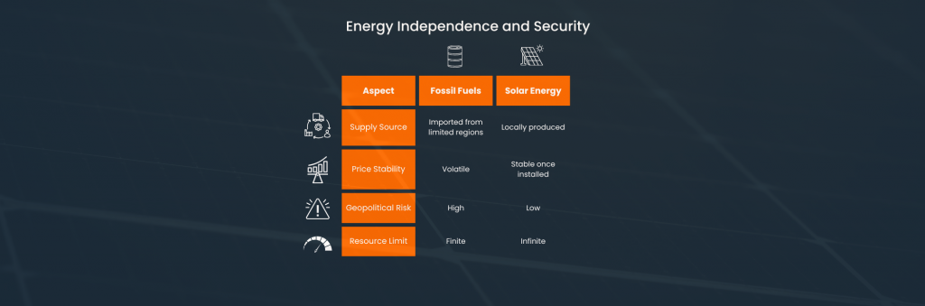 Energy independence security (Sunhub)