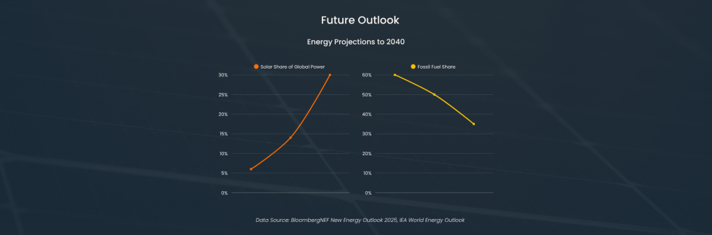The future of energy (sunhub)