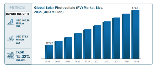 Even if annual growth rates moderate, the larger trend points to steady cumulative expansion of solar capacity worldwide, reinforcing solar’s role in decarbonization efforts.
