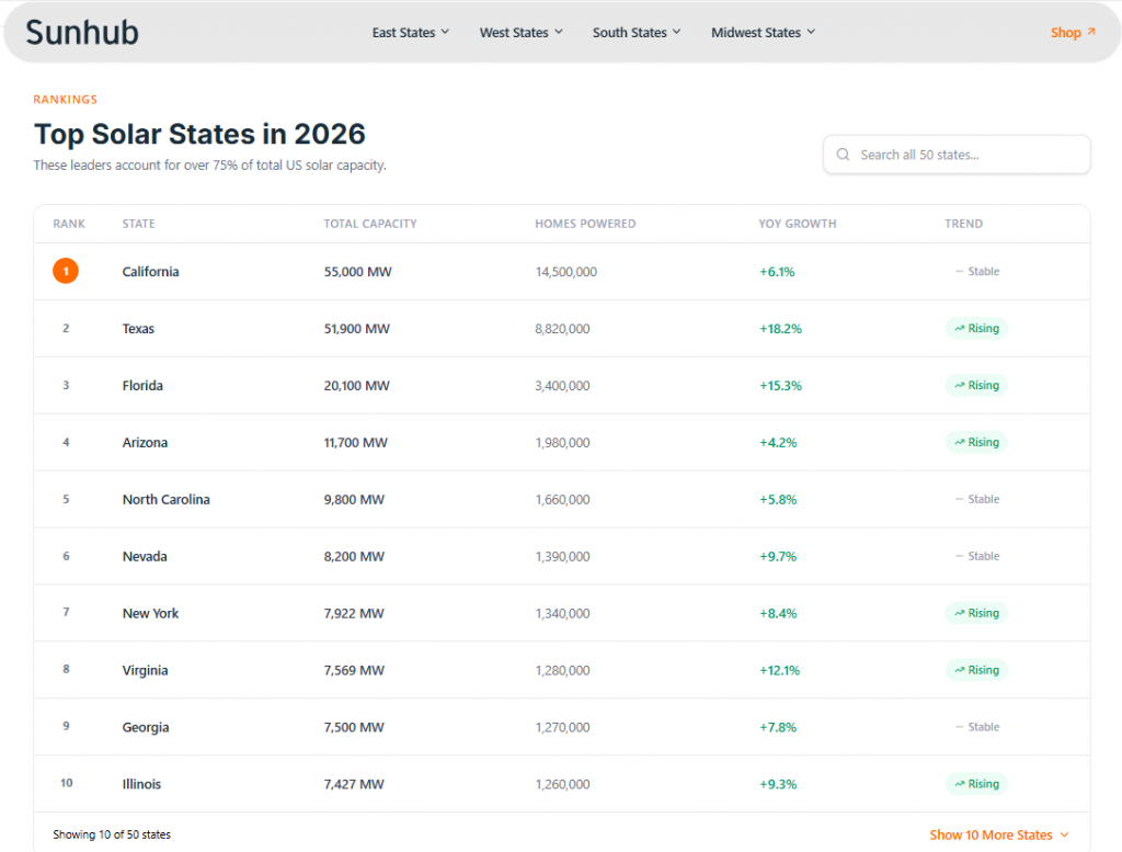 Compare all 50 U.S. solar markets with live rankings, installed capacity, growth data, and key market insights to support smarter sourcing decisions.