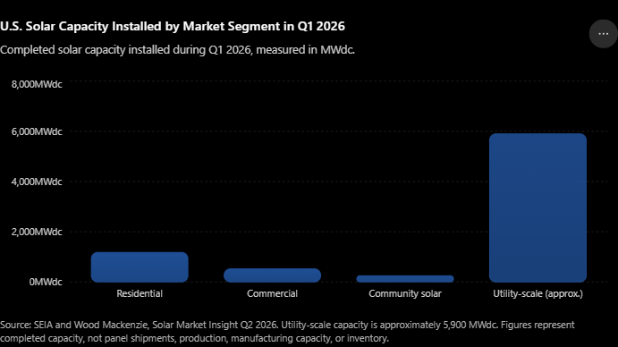 U.S. residential, commercial, community, and utility-scale solar capacity installed during the first quarter of 2026.