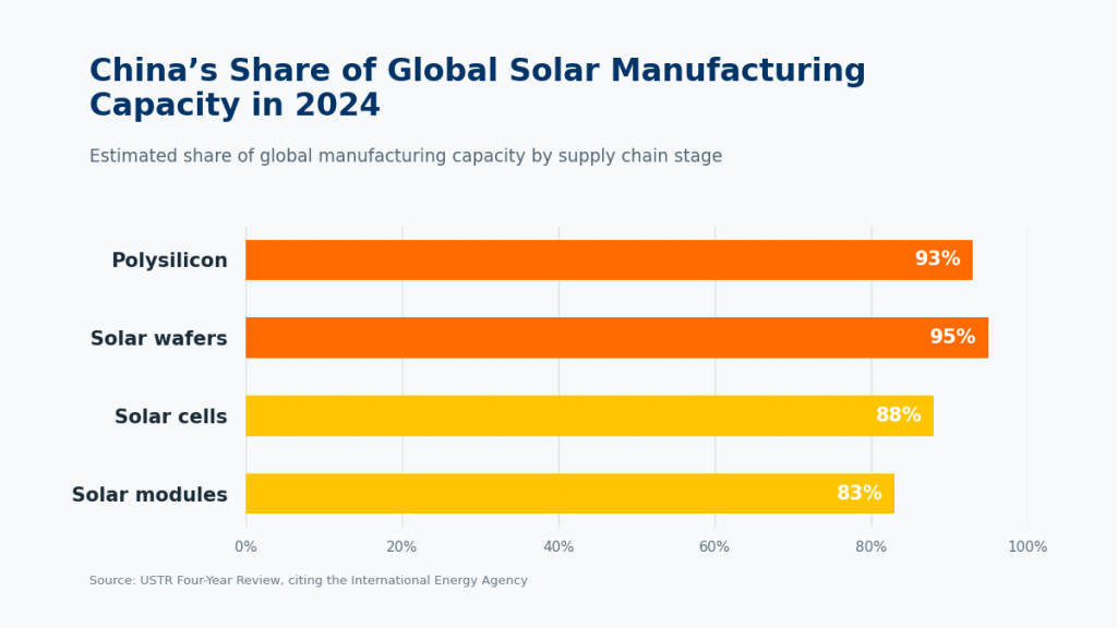china solar manufacturing capacity 2024