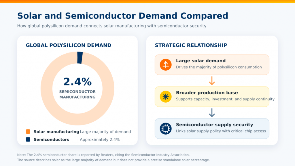 solar semiconductor polysilicon demand