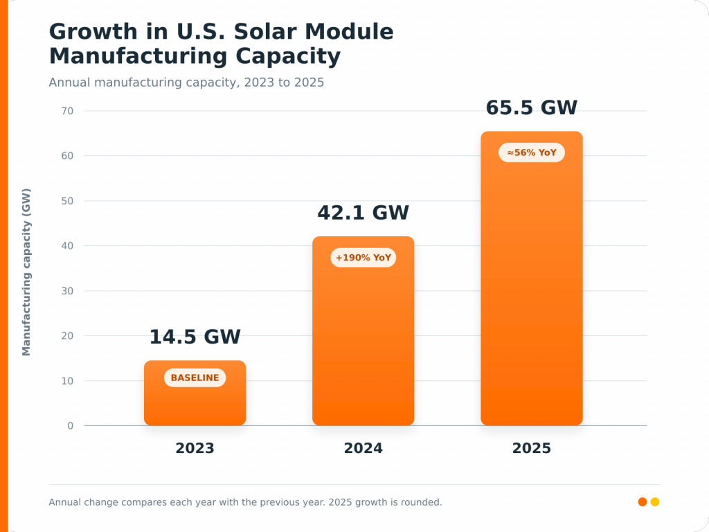 us solar module manufacturing capacity 2023 2025